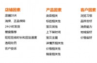 有哪些方法可以精準(zhǔn)定位自身的天貓店鋪？