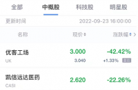 火蝠早報:熱門中概股周五收盤多數(shù)下跌,拼多多位列其中！